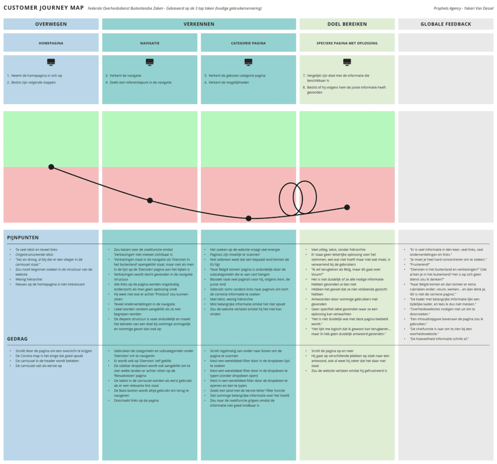 A Customer Journey Map as an alignment diagram to map out the painful journey of a user in each phase when trying to navigate on the as-is Foreign Affairs website.