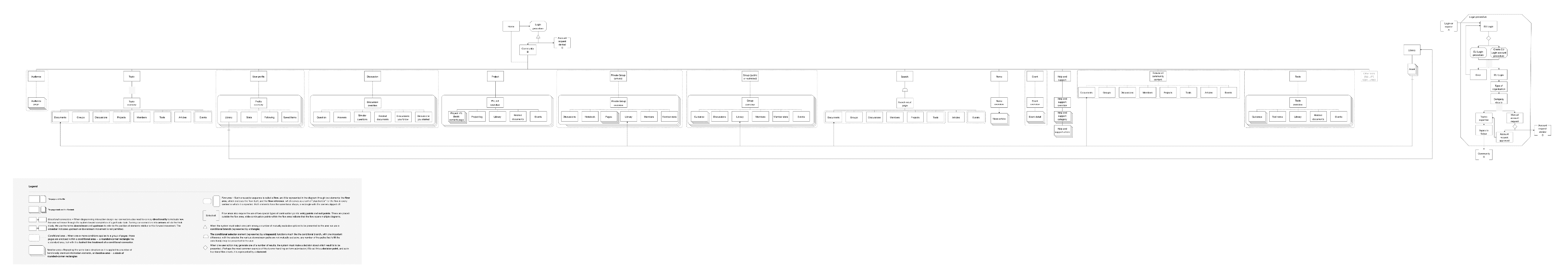 Screenshot of the very platform-like flat information architecture based on JJG's IA vocabulary.